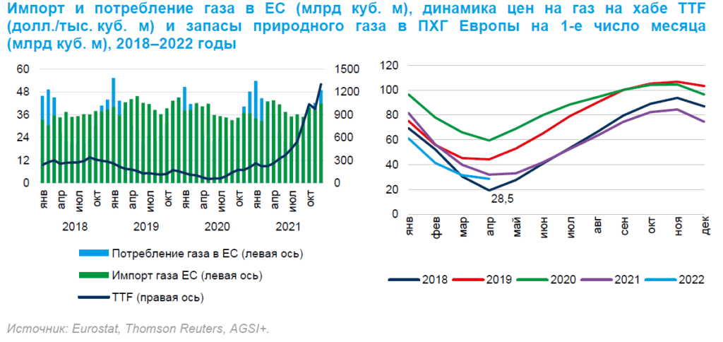 Цена на газ в Европе