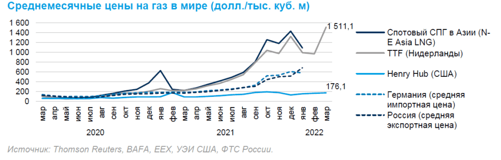 Динамика роста цен на газ