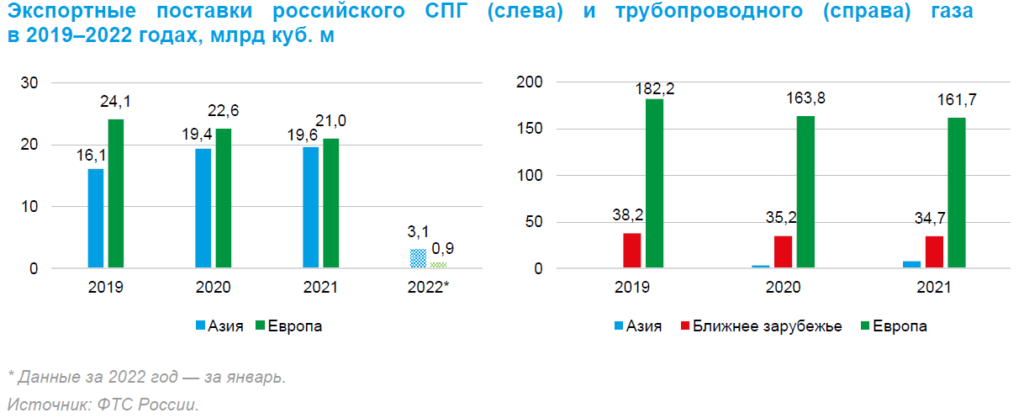 Цены на экспорт газа