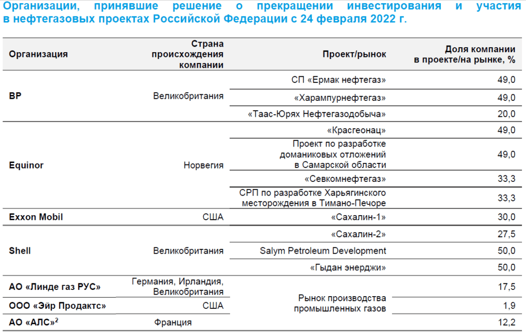 Организации, принявшие решение о прекращении инвестирования и участия в нефтегазовых проектах России