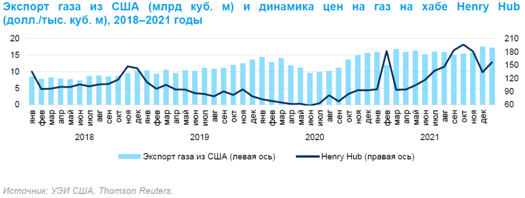 Динамика цен на газ в США