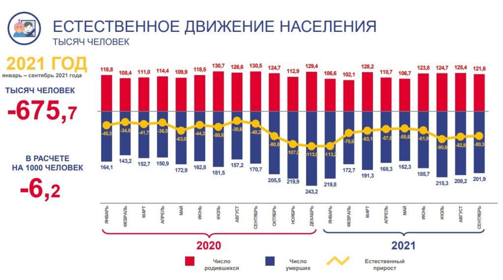 естественное движение населения России 2021 год