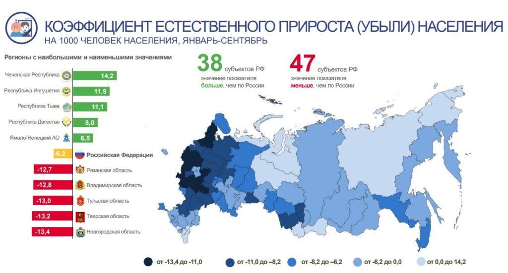 коэффициенты прироста и убыли